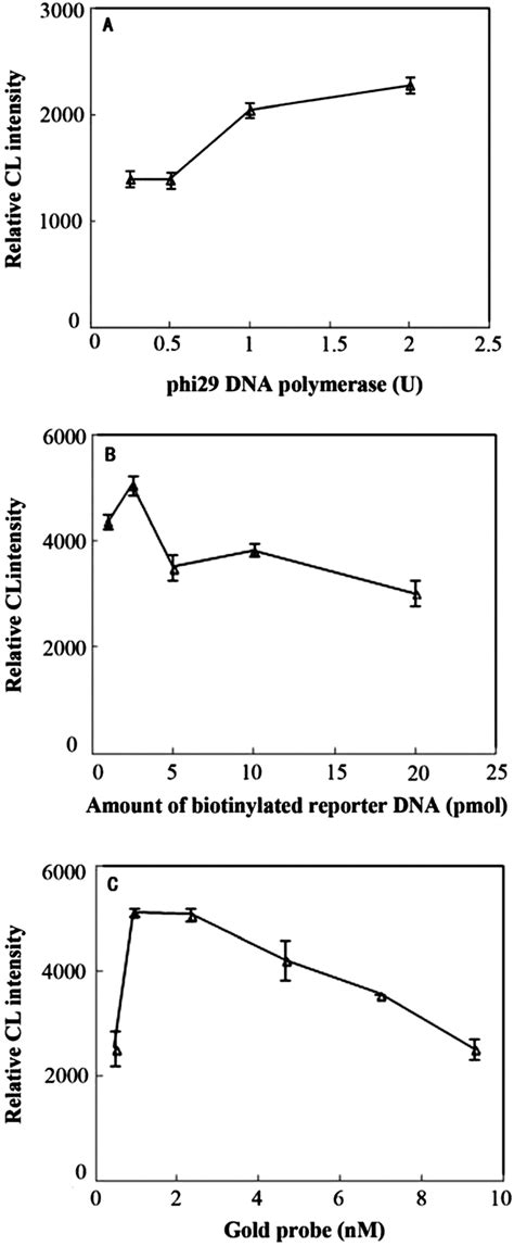 A The Effect Of Phi29 Dna Polymerase Amount On The Relative Cl