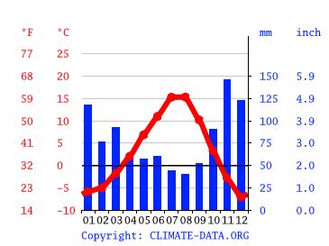 Lytton climate: Weather Lytton & temperature by month