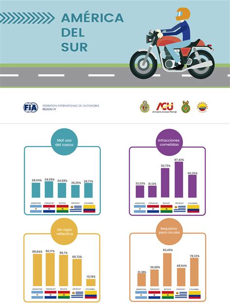 Seguridad Vial 3 De Cada 10 Motociclistas No Usan El Casco De Manera Correcta Infobae