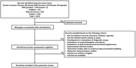 Veterinary Sciences Free Full Text Small Ruminant Production In