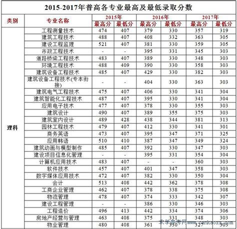 广东建设职业技术学院近三年各专业录取分数线广东招生网