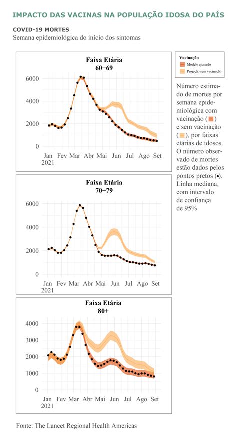 Jornal da Unesp Vacinas contra a covid 19 salvaram até 63 mil idosos
