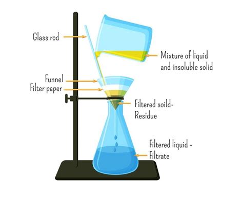 Filtration Ks3 Chemistry Revision