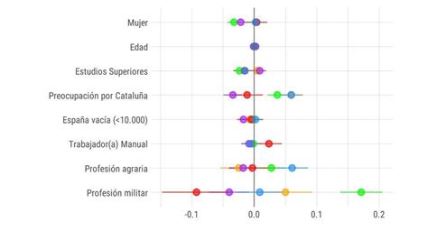 Cinco Gráficos Sobre Los Votantes De Vox ¿en Qué Se Parecen Y Diferencian Del Resto