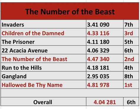 Iron Maiden Album Song Score - Final Results : r/ironmaiden