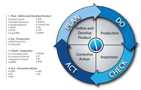 O Ciclo Plan Do Check Act Pdca Tambem Conhecido