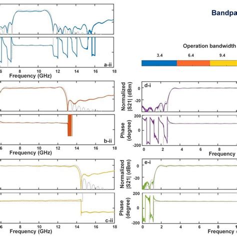 Simulated (dashed curves) and experimental (solid curves) results of ... 