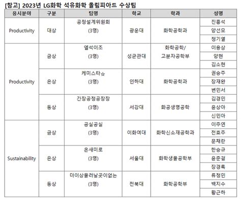 Lg화학 제3회 석유화학 올림피아드 시상식대상은 광운대팀