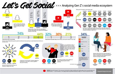 Analyzing Gen Z’s Social Media Ecosystem Social Media Infographic Social Media Article