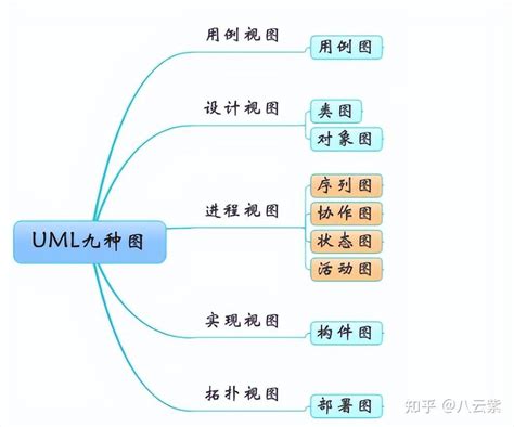 「设计模式」10分钟学懂uml类图 知乎