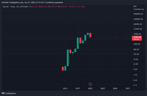 Bitcoin Ve Altcoinlerde Ay Sezonu Bu Tarihte Sona Erebilir