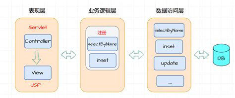 MVC模式与三层架构是什么 开发技术 亿速云