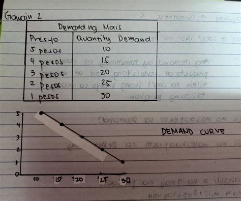 Gawain Suriin Ang Schedule Ng Demand At Gumawa Ng Demand Curve Batay