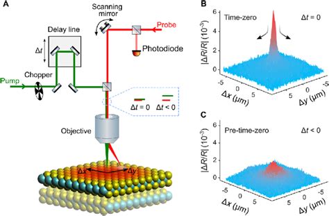 Schematic Representation Of The Spatiotemporal Pump Probe Microscopy