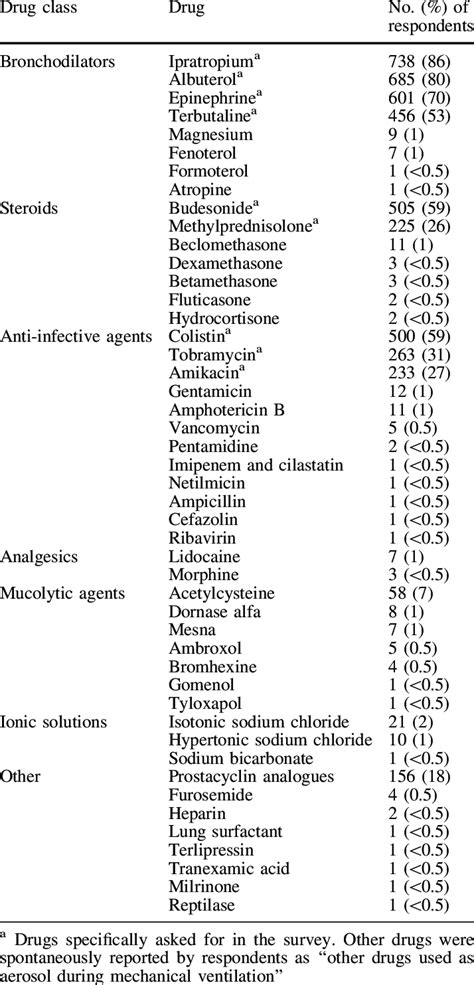 Drugs Reported To Be Aerosolized During Mv Download Table