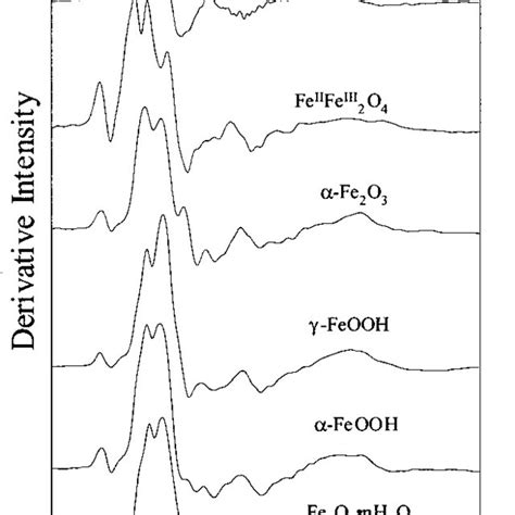 Iron First Derivative Xanes Spectra Of Model Compounds And Fe Plaque Of