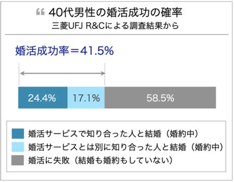 40代男性婚活｜40代未婚男性が結婚できる可能性は？ ネオクラシコ