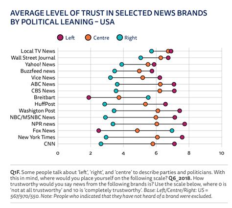 In The Us The Left Trusts The Mainstream Media More Than The Right