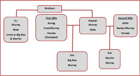 Murray Family Tree by lichenmoss on DeviantArt