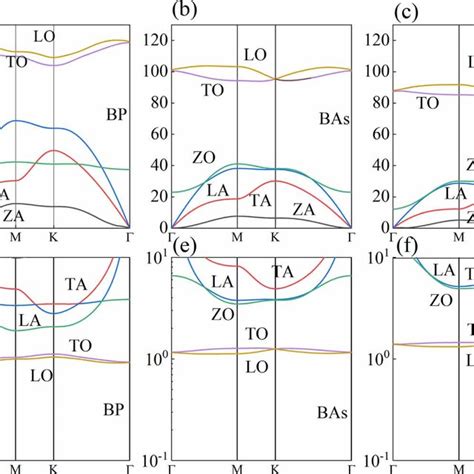 Phonon Dispersions Of Monolayer BP A BAs B And BSb C E F