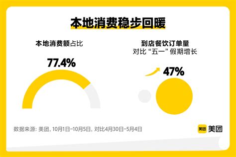 美团国庆假期消费观察：日均消费额同比2019年增长超五成，本地优质供给成为“主引擎” 环球旅讯traveldaily