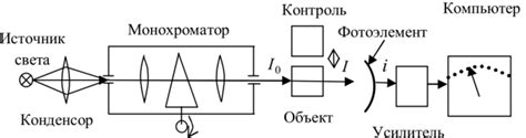 Что такое спектрофотометр? — измерительный центр «МЕРАТЕСТ»