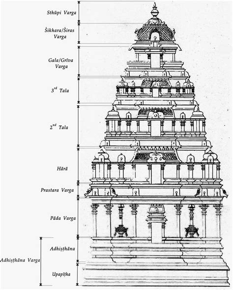 4 (b). Technical terms for the component parts of the temple