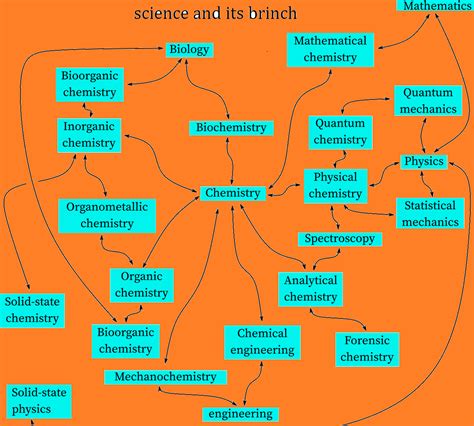CHEMISTRYCITY2: Chemistry and Its Branches ... 
