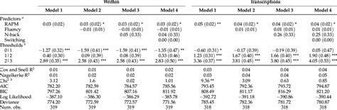 Ordinal Logistic Regression Model Parameters And Comparisons Download Scientific Diagram