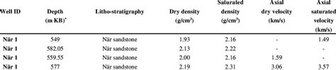Density and axial P-wave velocity for dry and saturated sandstone ...