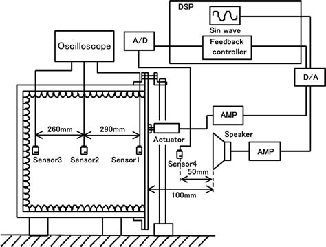 Active noise control system | Download Scientific Diagram