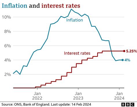 What Are Uk Interest Rates And When Will They Fall