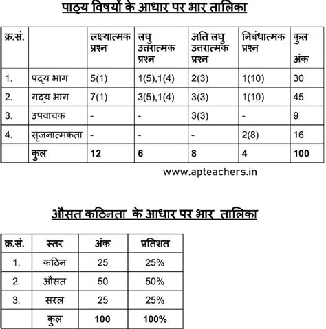 Ap Ssc Public Exams Hindi Model Paper 2022 10th Class Hindi Model Paper 2022 Apteachers Website