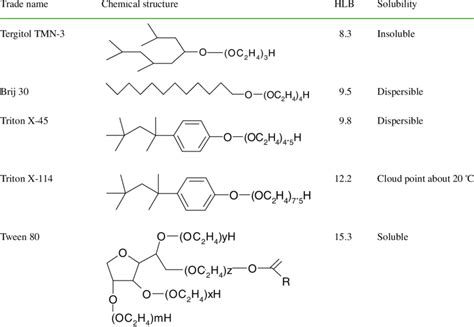 What is Nonionic Surfactant? - The Frisky