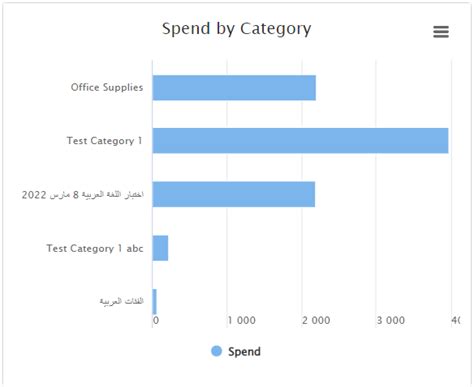 Spend Analysis in Procurement