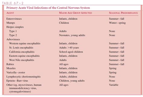 Common Etiologic Agents Central Nervous System Infections