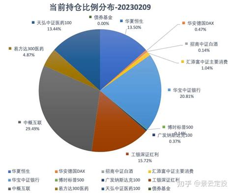 发车！基金定投实盘第43期，2023年2月分析与买入 知乎