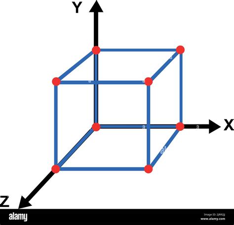 Y Z Axis