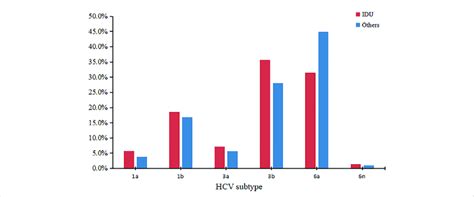 Comparison of the HCV genotype distribution between IDU and others. | Download Scientific Diagram