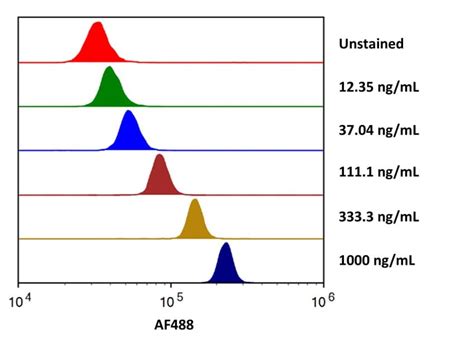 Recombinant Human Fc Gamma Riiia Alexa Fluor Protein Afg