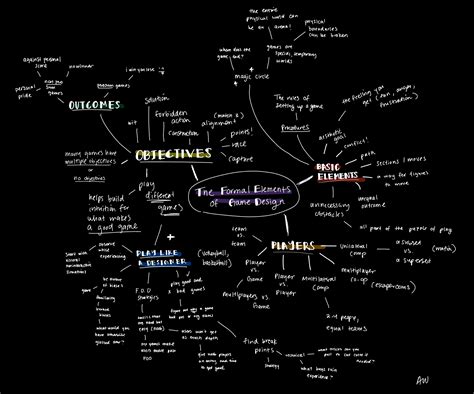 Aw Mindmap Formal Elements The Mechanics Of Magic