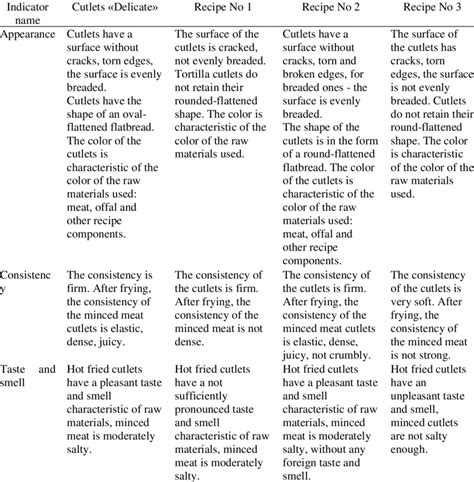 Organoleptic Characteristics Of The Test Samples Download Scientific