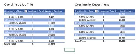 Overtime Template Spreadsheet, Employee Overtime Audit Report