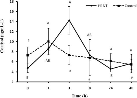 Figure1 A Serum Cortisol Ng Ml 1 B Serum Glucose Mg Dl 1