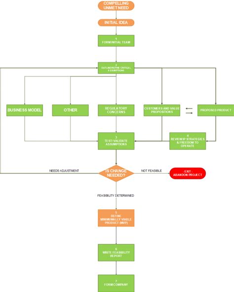 DH Flowchart Life Science Washington Institute