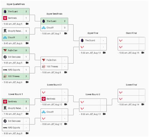 eスポーツニュース VCT Atnek on Twitter VCT NA LCQ途中経過 The GuardがCloud9に20