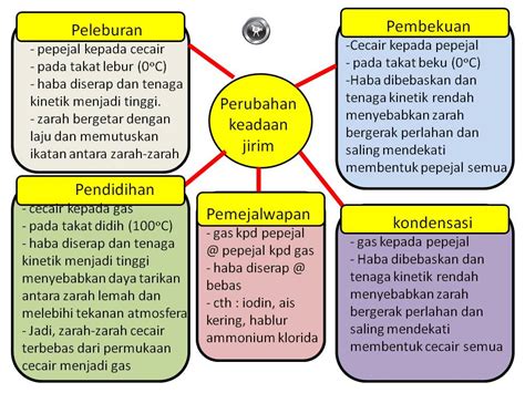 Nota Fizik Nota Sains Tingkatan 4 Nota Sains Tingkatan 5 Matematik Pt3