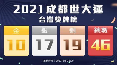 世大運2023最新戰況 不斷更新世大運賽程世大運台灣獎牌榜 三立新聞網