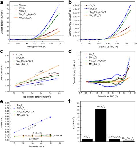 Color Online A Lsv Polarization Curve Of The Electrocatalysts B