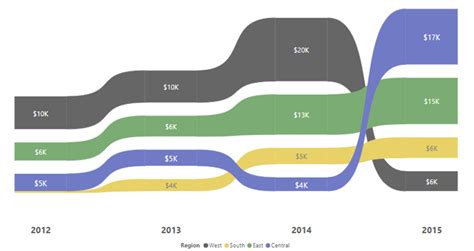 Ribbon Chart An Ultimate Visualization In Power Bi Eclytics